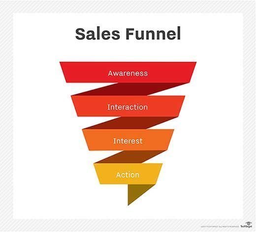 Sales Funnel For Coaches