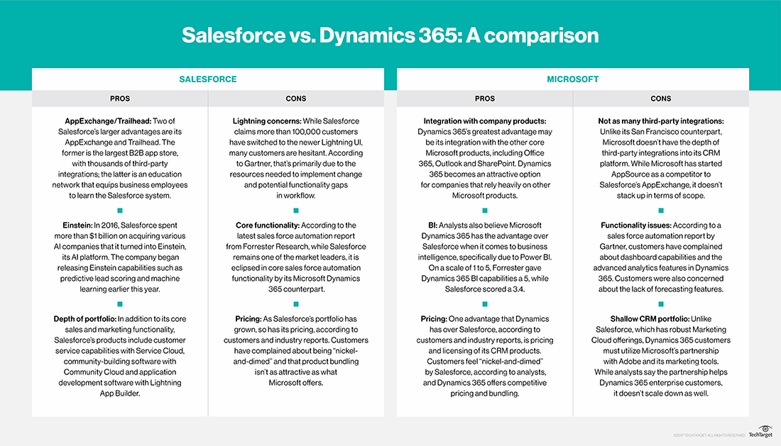 Microsoft Dynamics 365 Crm Vs Salesforce