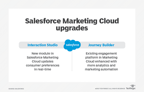 Salesforce Interaction Studio unveiled at Connections 2018