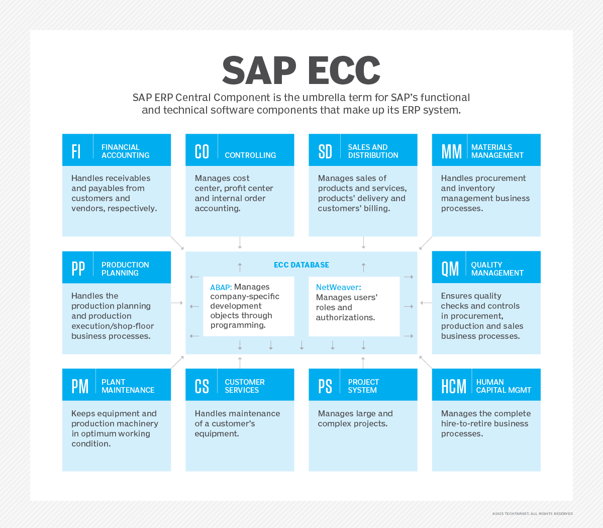 What Is SAP ERP Central Component SAP ECC 
