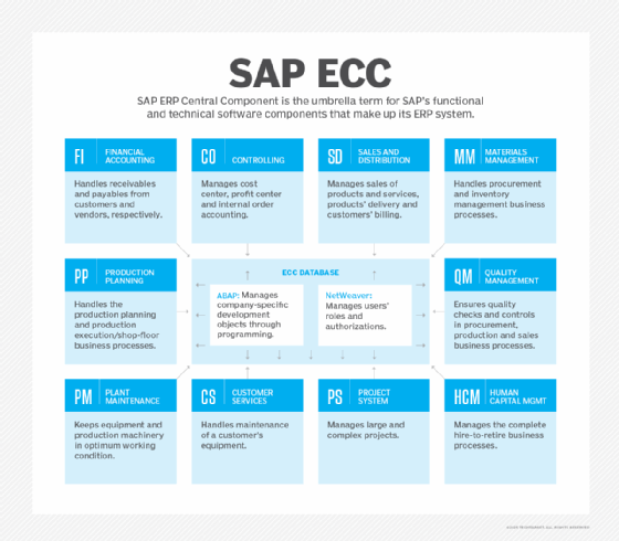 SAP ECC functional components chart