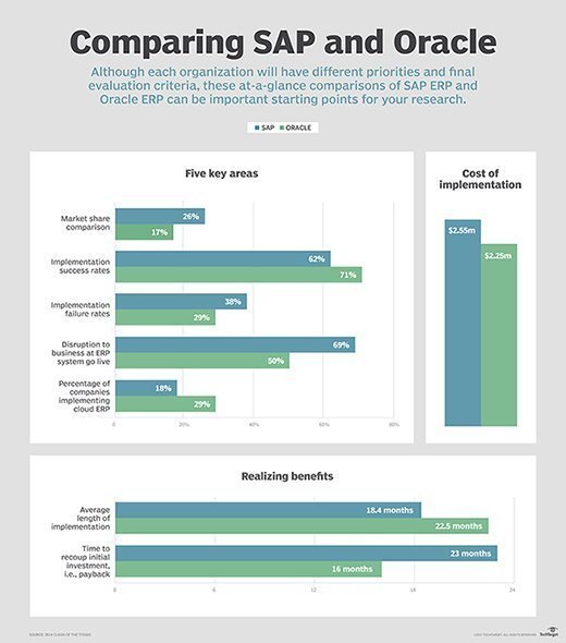 Compare Sap And Oracle