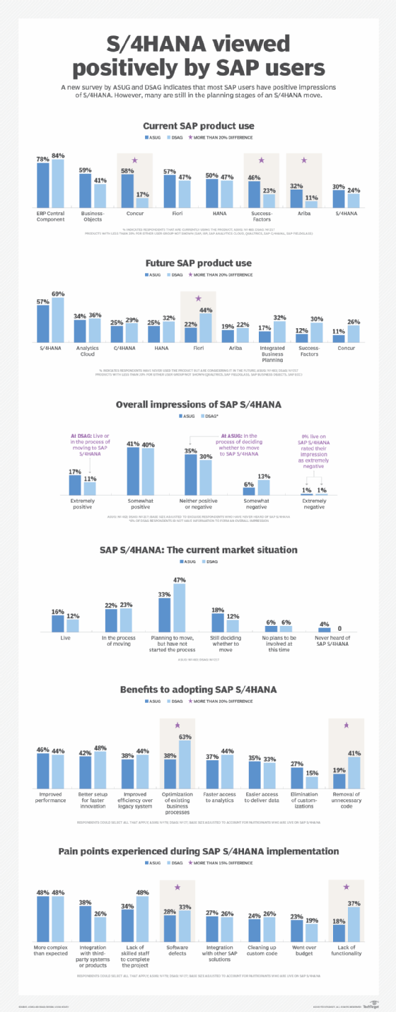 ASUG/DSAG members like S/4HANA, but implementations still lag