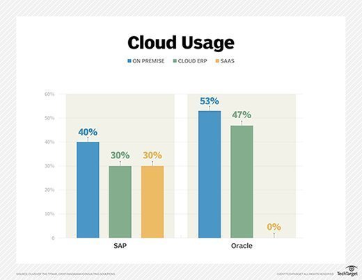 Sap Erp Vs Oracle Erp Which System Is Best For You