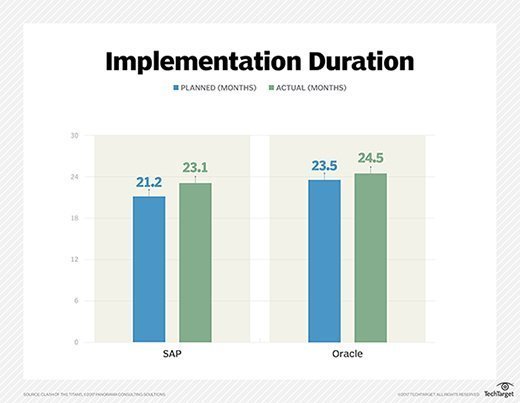 Sap Erp Vs Oracle Erp Which System Is Best For You