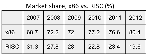 x86, RISC, market share