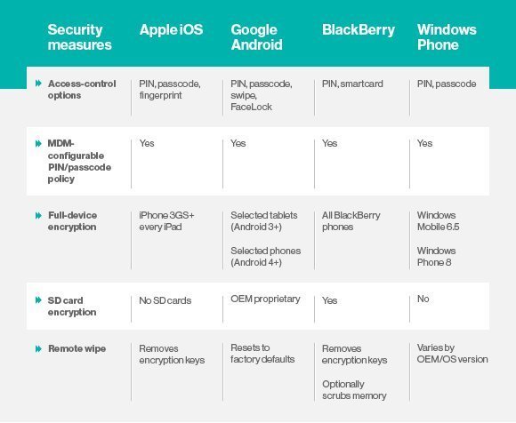 Mobile OS security