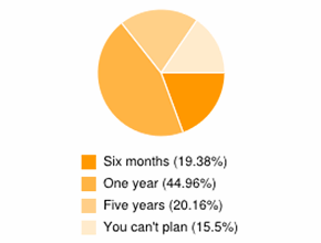 Survey responces regarding planning IT
