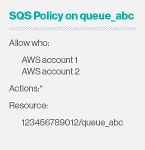 SQS policy