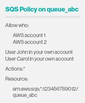 SQS user access