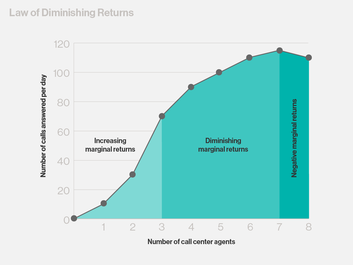 Diminishing Returns Chart
