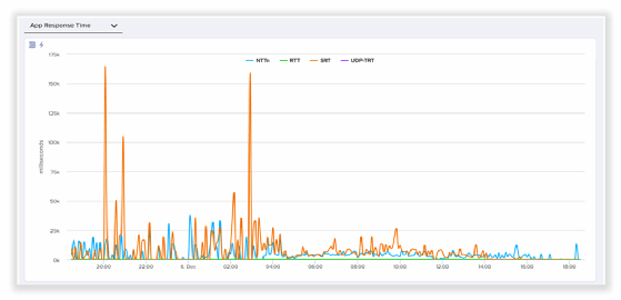 Abbildung 5: CloudGenix bietet nicht nur traditionelle Netzwerkstatistiken, sondern ermöglicht auch einen Einblick in die Performance auf Anwendungsebene. In diesem Fall lassen sich die Probleme auf den Server zurückführen, nicht auf das Netzwerk.