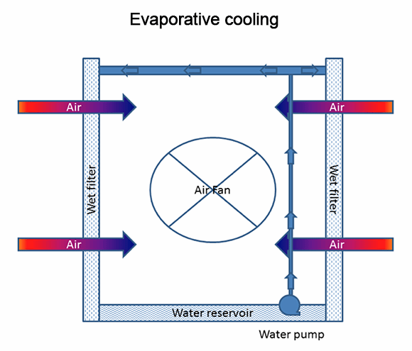 Adiabatic cooling