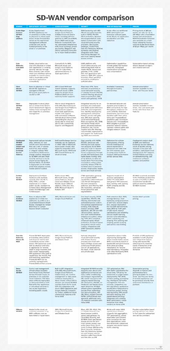 Sd Wan Comparison Chart