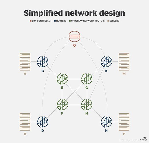 machine learning sdn