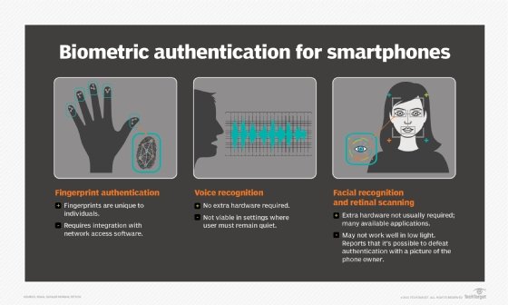 Biometric authentication for smartphones: fingerprint authentication, voice recognition, and facial recognition and retinal scanning.