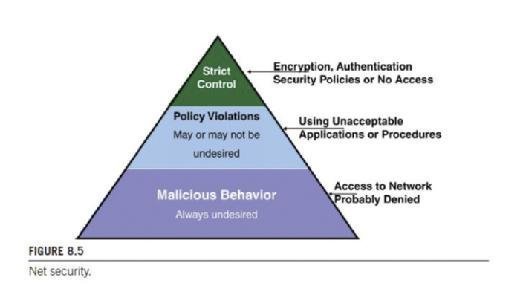Net security