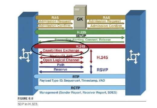 SDP in H.323.