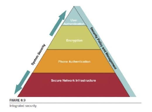 Integrated security