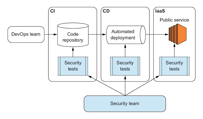 The 3 pillars of a DevSecOps model | TechTarget