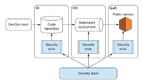 Latest DevSecOps Braindumps Sheet