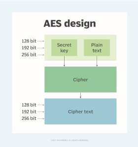 رسم تخطيطي لتشفير AES.