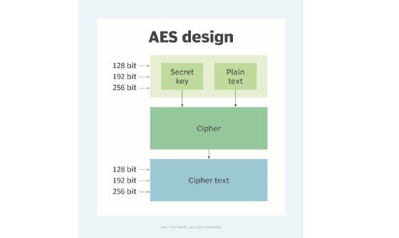 Advanced Encryption Standard (AES) chart.