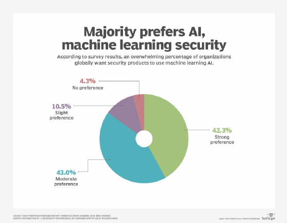 Machine sales learning cybersecurity