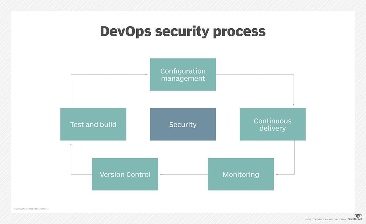 Study DevSecOps Center