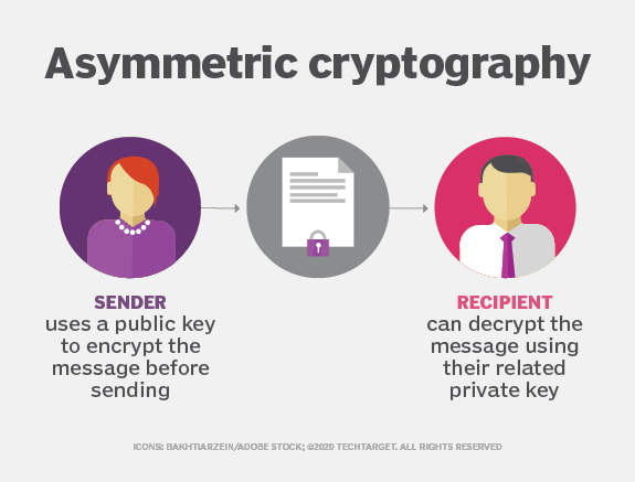 Asymmetric cryptography in blockchain vtho gate io