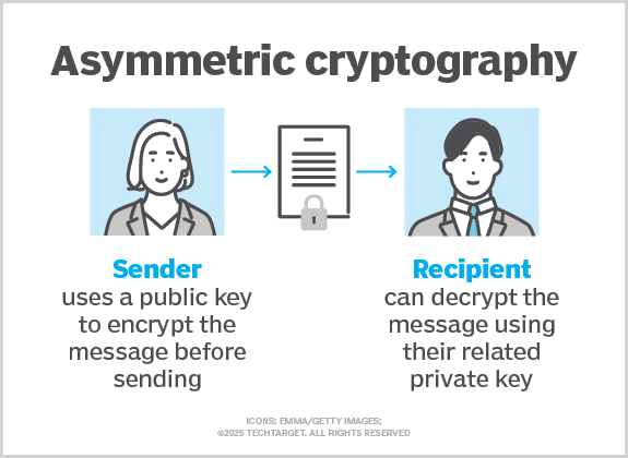 What Is Asymmetric Cryptography Definition From SearchSecurity