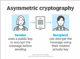 Image displaying asymmetric cryptography process