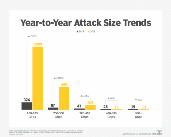 NetScout DDoS attacks size trends