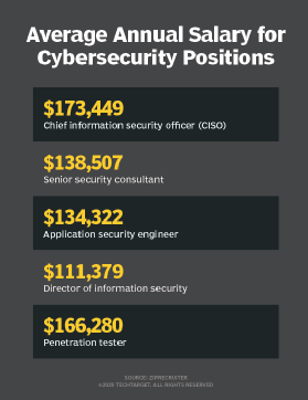 Average annual salary for cybersecurity positions