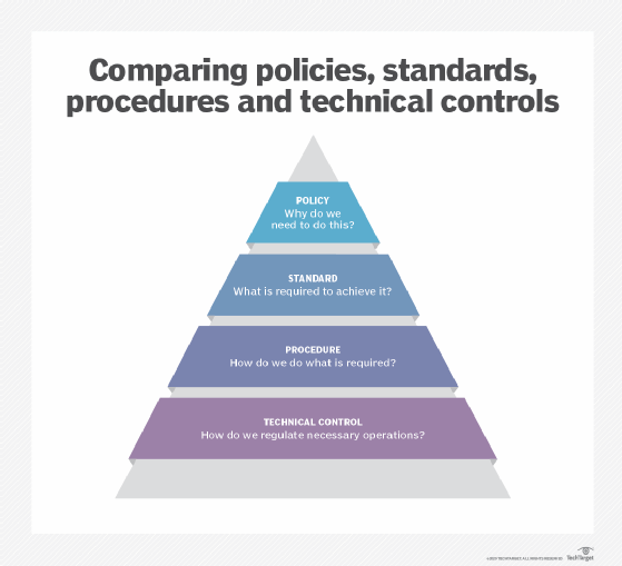 Policy vs. standard vs. procedure vs. technical control