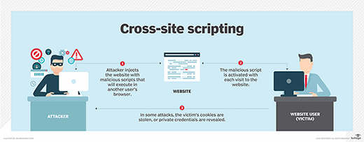 Cross site scripting (XSS) attack - Types and Examples