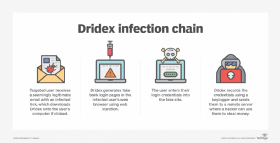 Chart showing Dridex infection chain