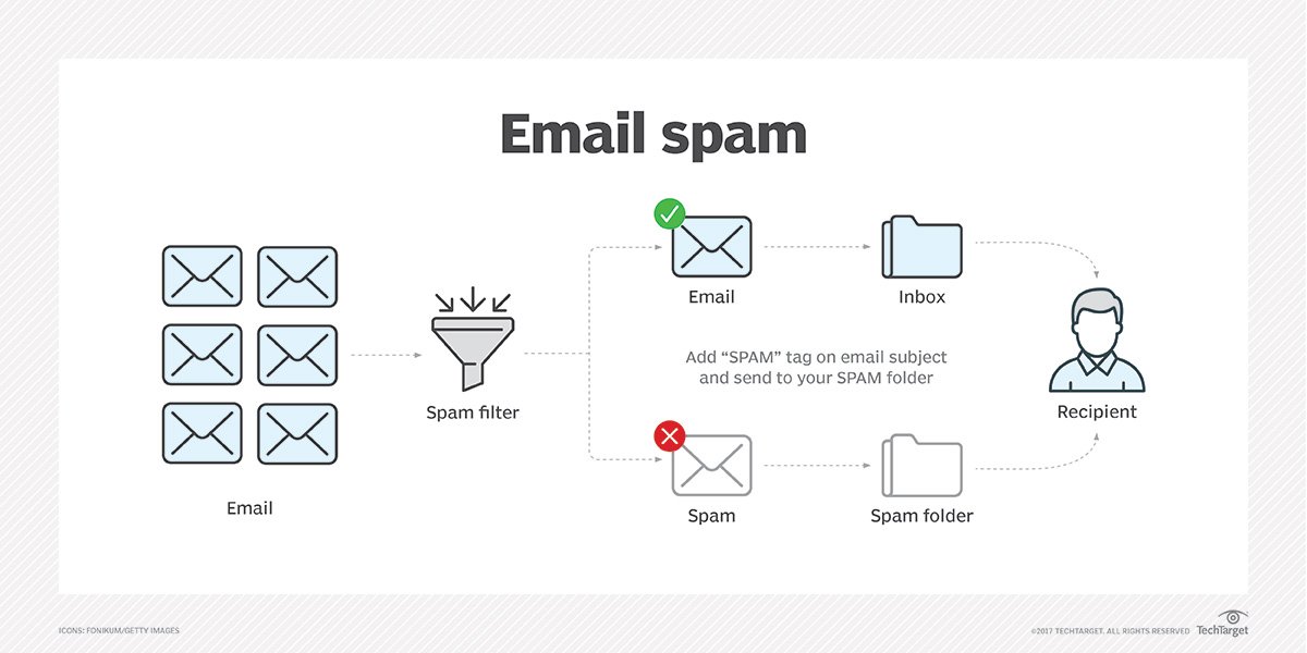 What Is Email Spam Definition From Whatis Com Images, Photos, Reviews