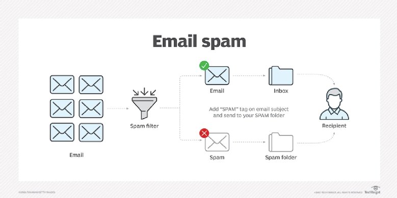 What Is Email Spam Definition From 