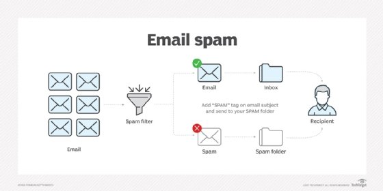 What Is Email Spam Definition From 