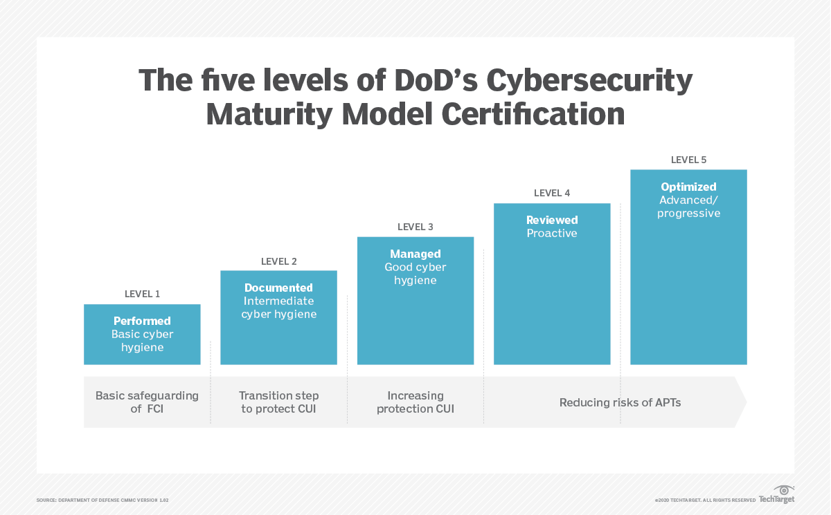 Prepare for IoT's role in U.S. CMMC compliance | TechTarget
