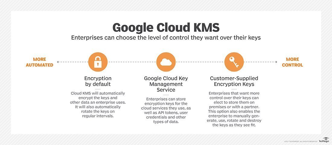 what-is-google-cloud-key-management-service-kms-definition-from