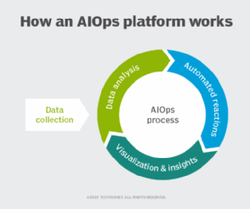 AIOps process illustrated