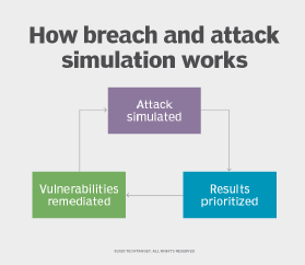 Course, Breach and Attack Simulation Basics