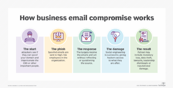 chart showing business email compromise works