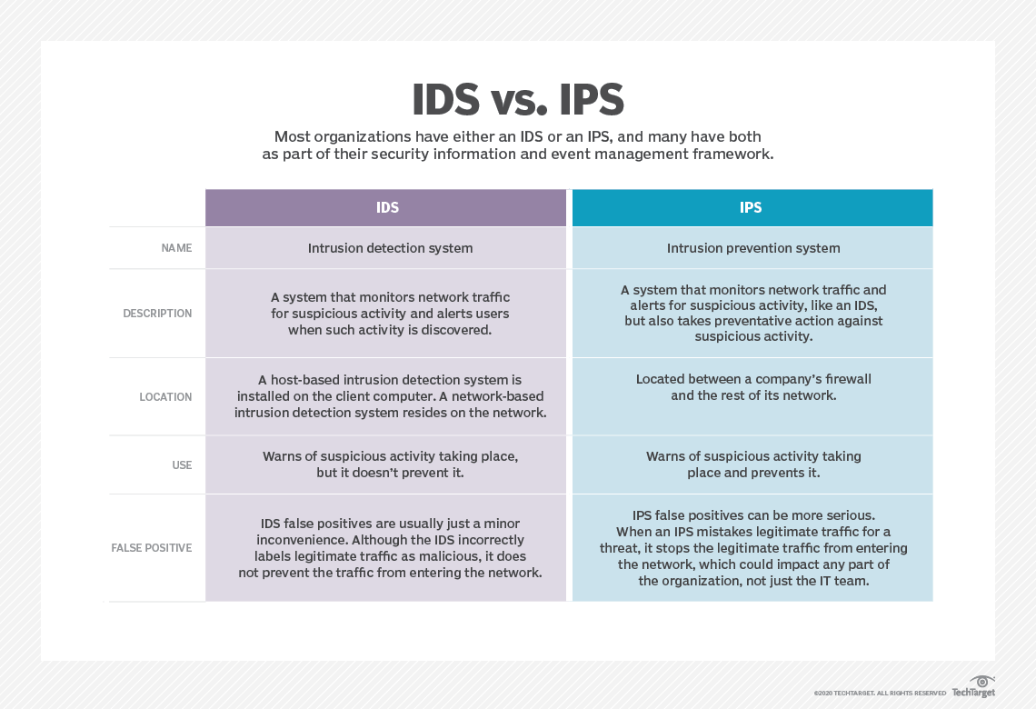 IDS vs. IPS