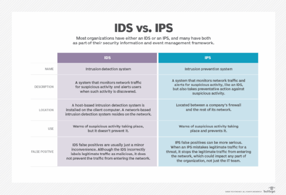 chart detailing IDS vs. IPS