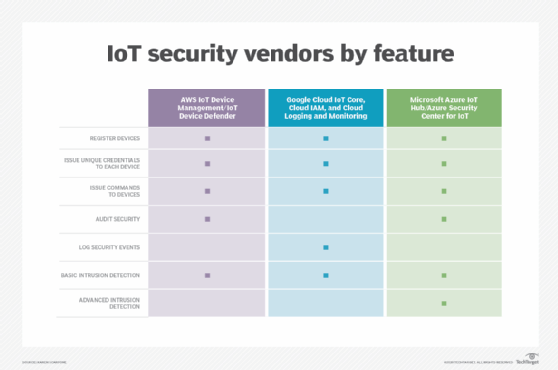 IoT security vendor features