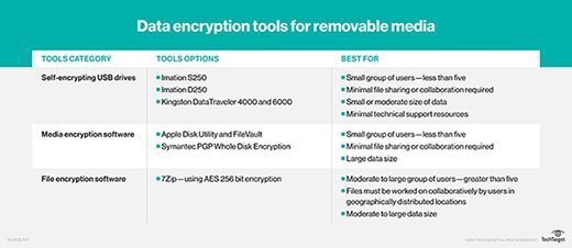 Removable media encryption requirements