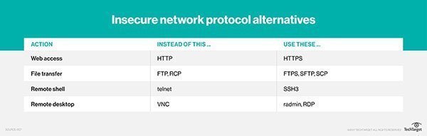 Examples of insecure network protocols